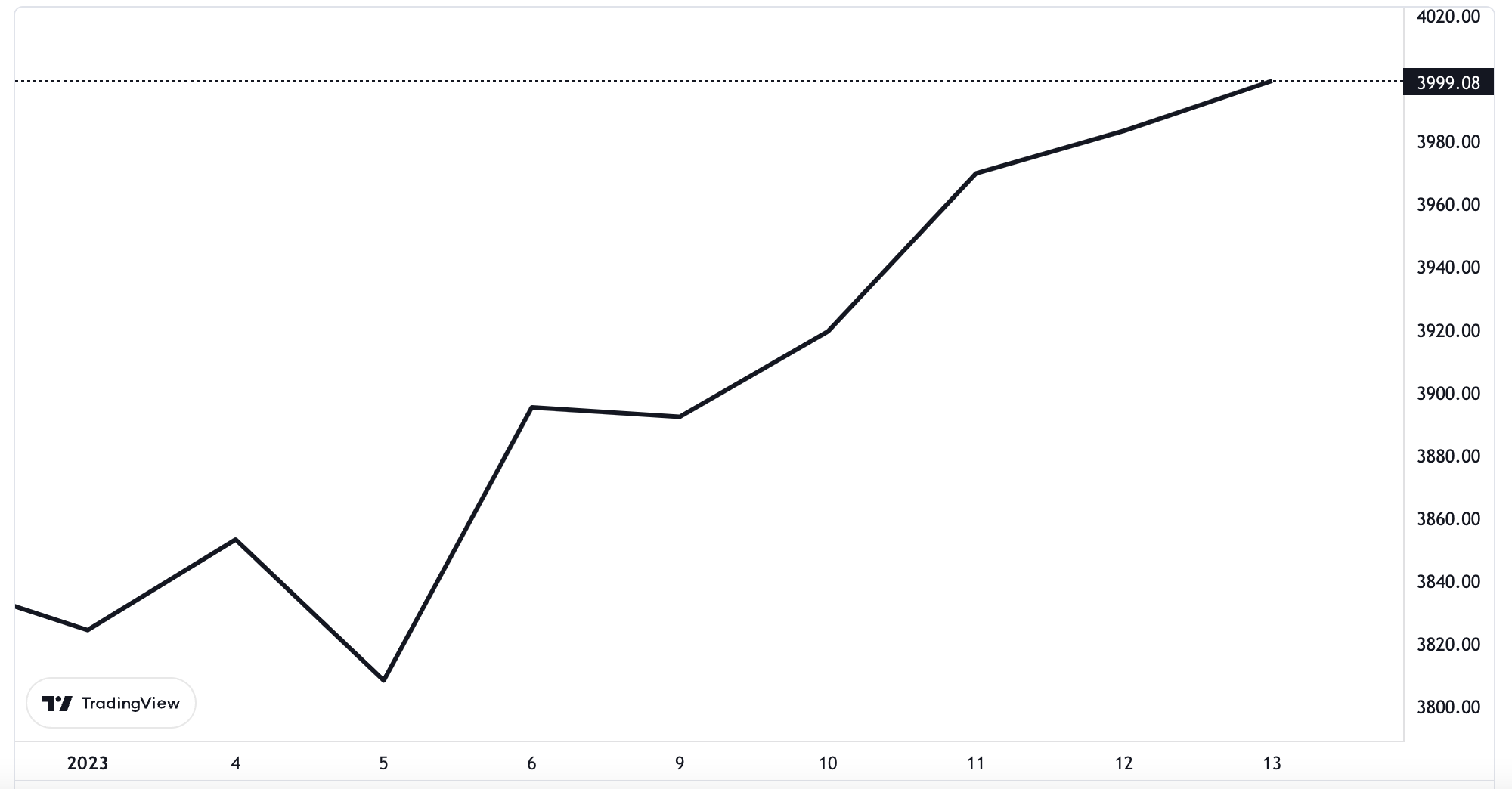 Chỉ số S&P 500 từ đầu năm đến nay.