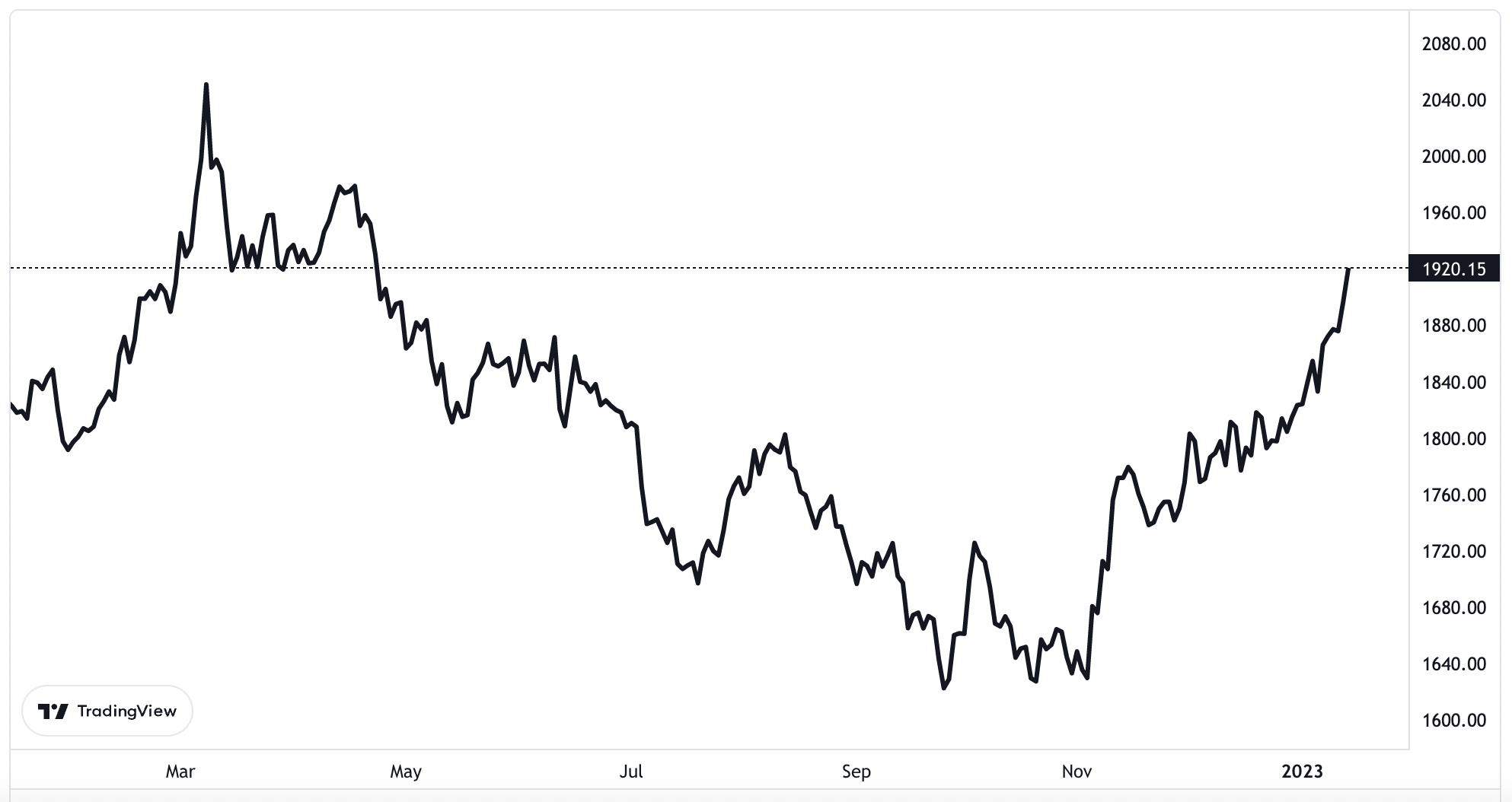 Diễn biến giá vàng thế giới 1 năm qua. Đơn vị: USD/oz.
