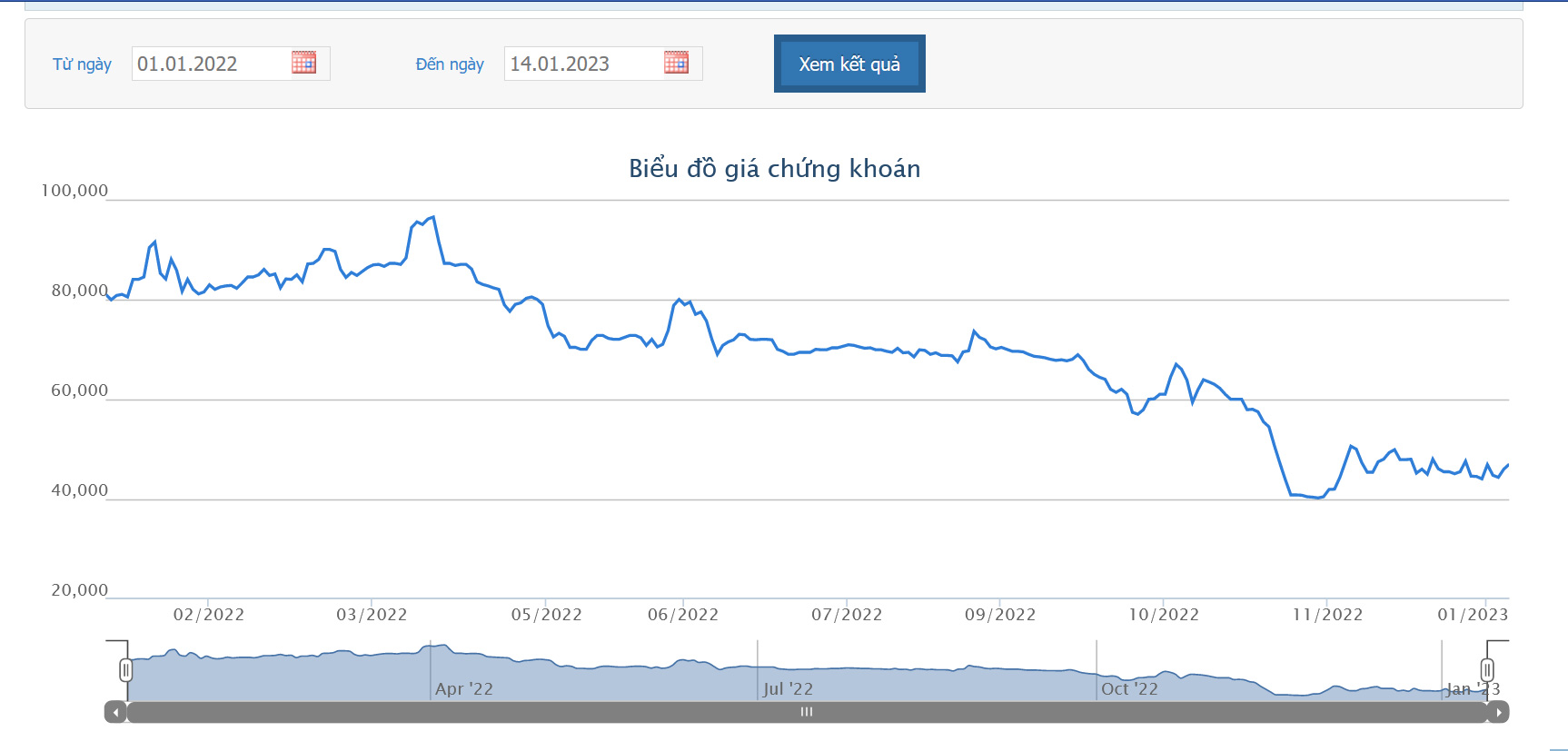 Sơ đồ giá cổ phiếu từ đầu năm 2022 đến nay.