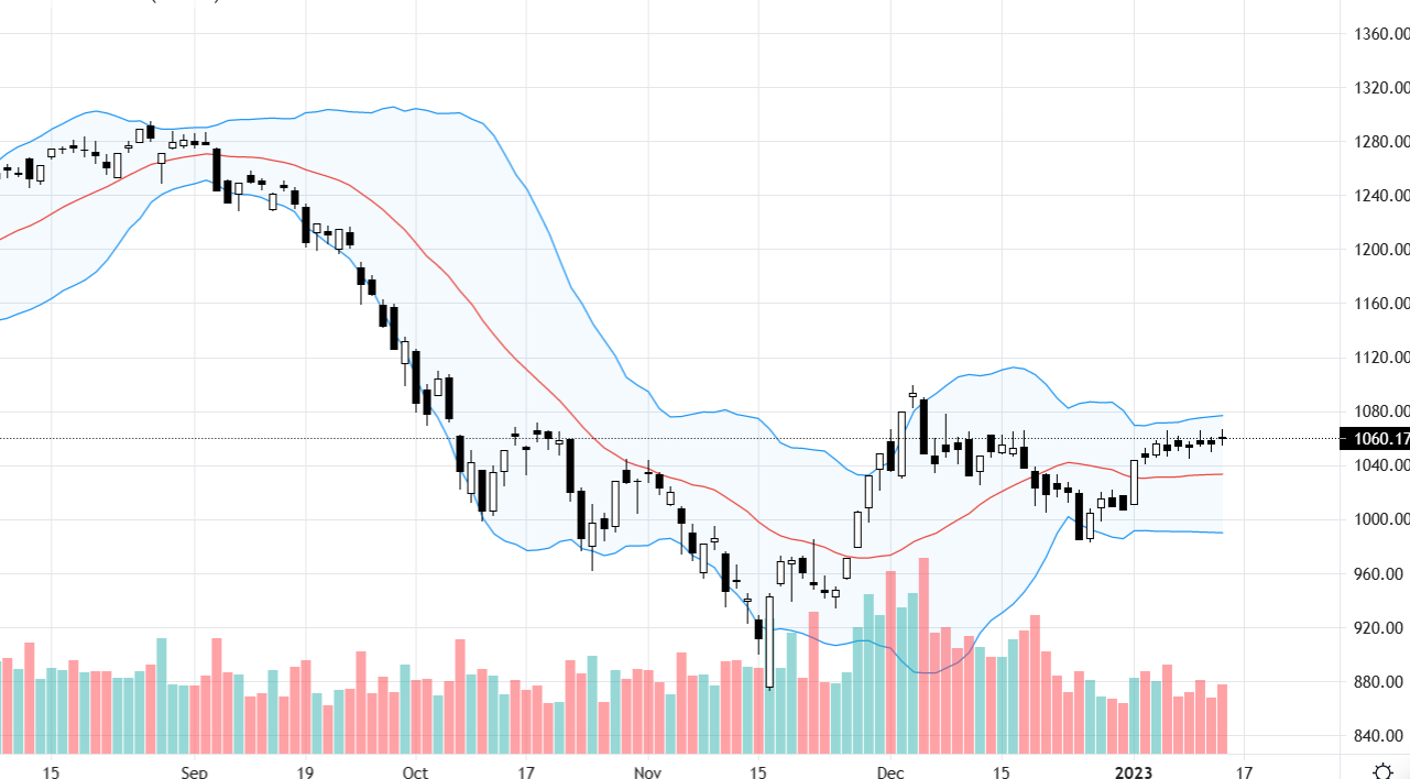 VN-Index đang duy trì trạng thái đi ngang sát vùng đỉnh ngắn hạn.