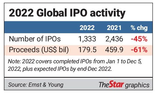 Thị trường IPO toàn cầu “chuyển hướng” lao dốc trong năm 2022
