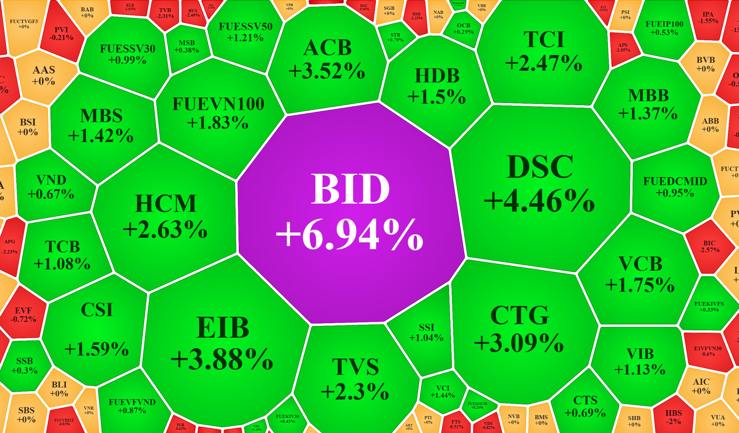 Cổ phiếu ng&acirc;n h&agrave;ng, chứng kho&aacute;n kh&aacute; mạnh.