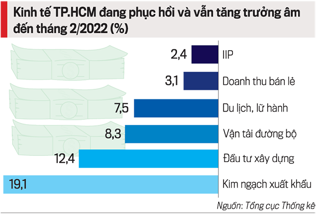 TP.HCM xuất ph&aacute;t điểm từ tăng trưởng &acirc;m, đến th&aacute;ng 2 vẫn &acirc;m nhưng tổng thể cả năm 2022 dự kiến IIP của to&agrave;n Th&agrave;nh phố tăng hơn 17%.