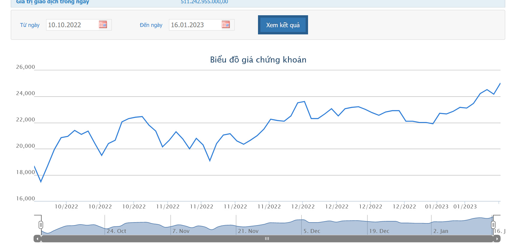 Biểu đồ gi&aacute; cổ phiếu ACB từ ng&agrave;y 10/10/2022 đến nay.