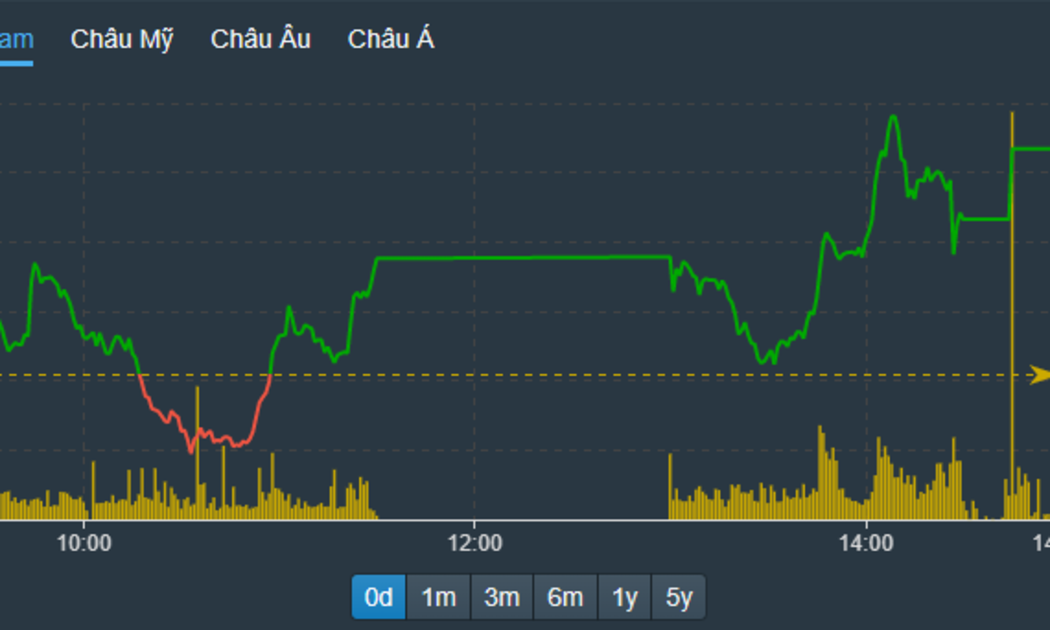 VN-Index đảo chiều phục hồi khá mạnh chiều nay.