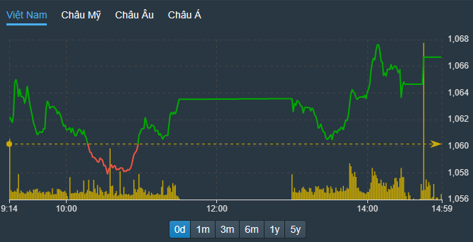 VN-Index đảo chiều phục hồi khá mạnh chiều nay.