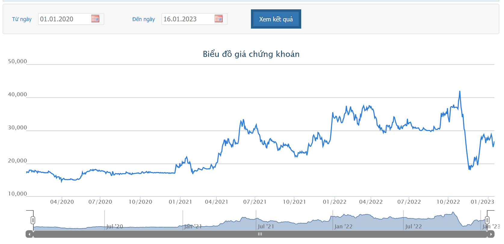 Sơ đồ giá cổ phiếu EIB từ đầu năm 2020 đến nay.