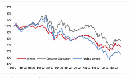 Giá cổ phiếu Dệt may sẽ còn giảm nữa trong năm 2023 do lợi nhuận đã đạt đỉnh?