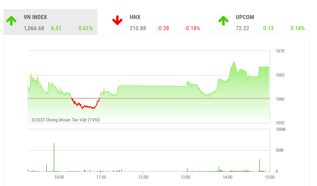 Theo TVSI, hiện chỉ còn 3 phiên là đến với kỳ nghỉ lễ nên chúng tôi dự báo thị trường sẽ ít biến động mạnh trong các phiên còn lại này. 
