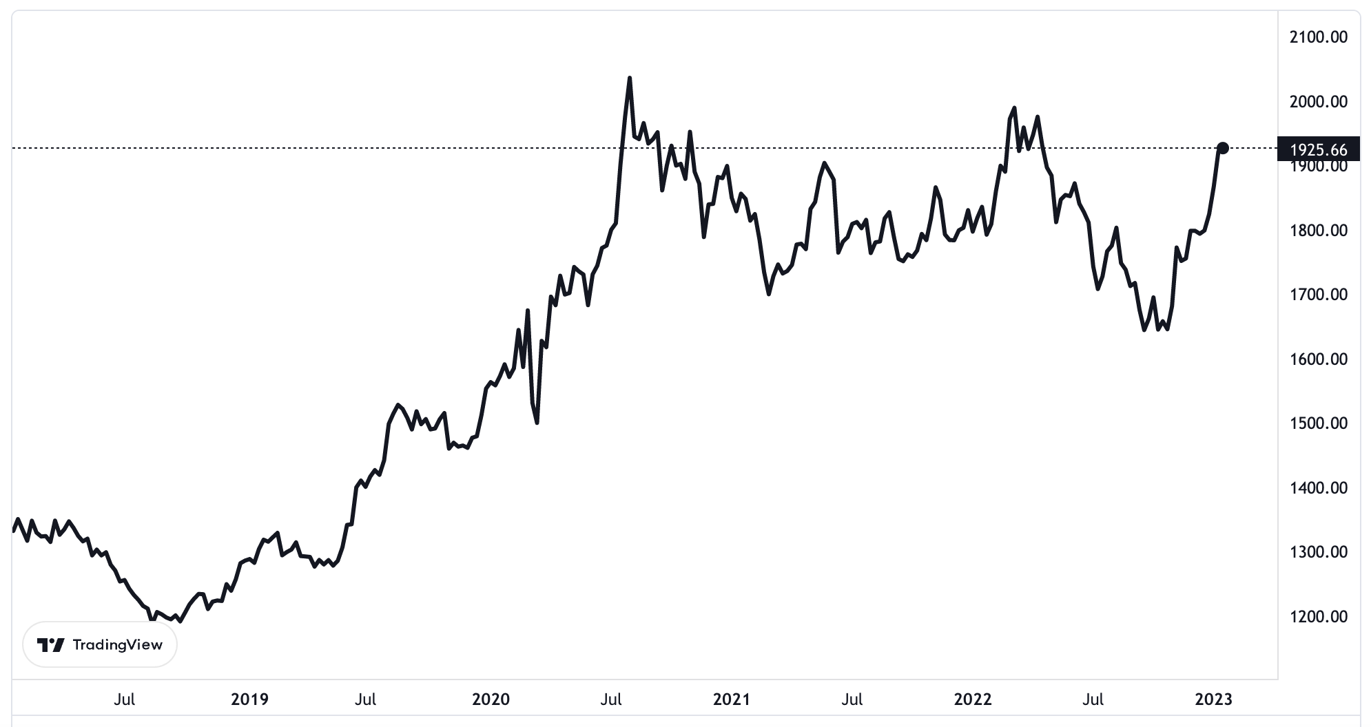 Biểu đồ giá vàng thế giới 5 năm qua. Đơn vị: USD/oz.