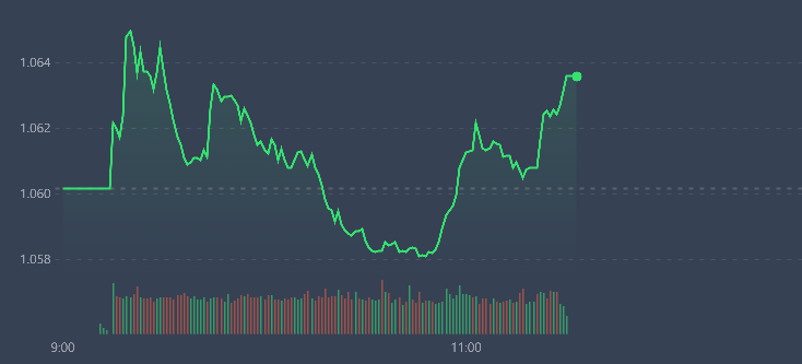 VN-Index vẫn đang được các trụ đảm bảo tăng.