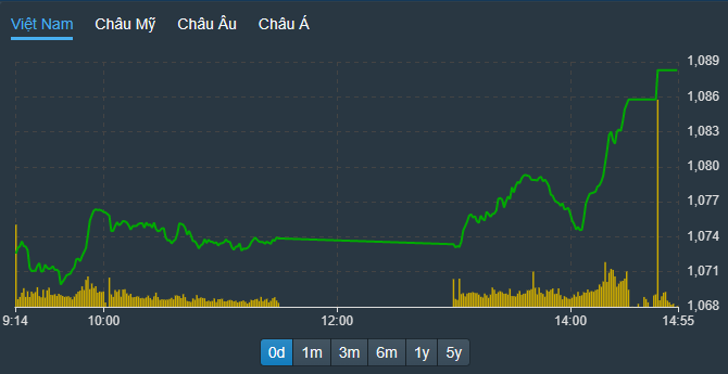VN-Index bay cao trong phiên chiều.