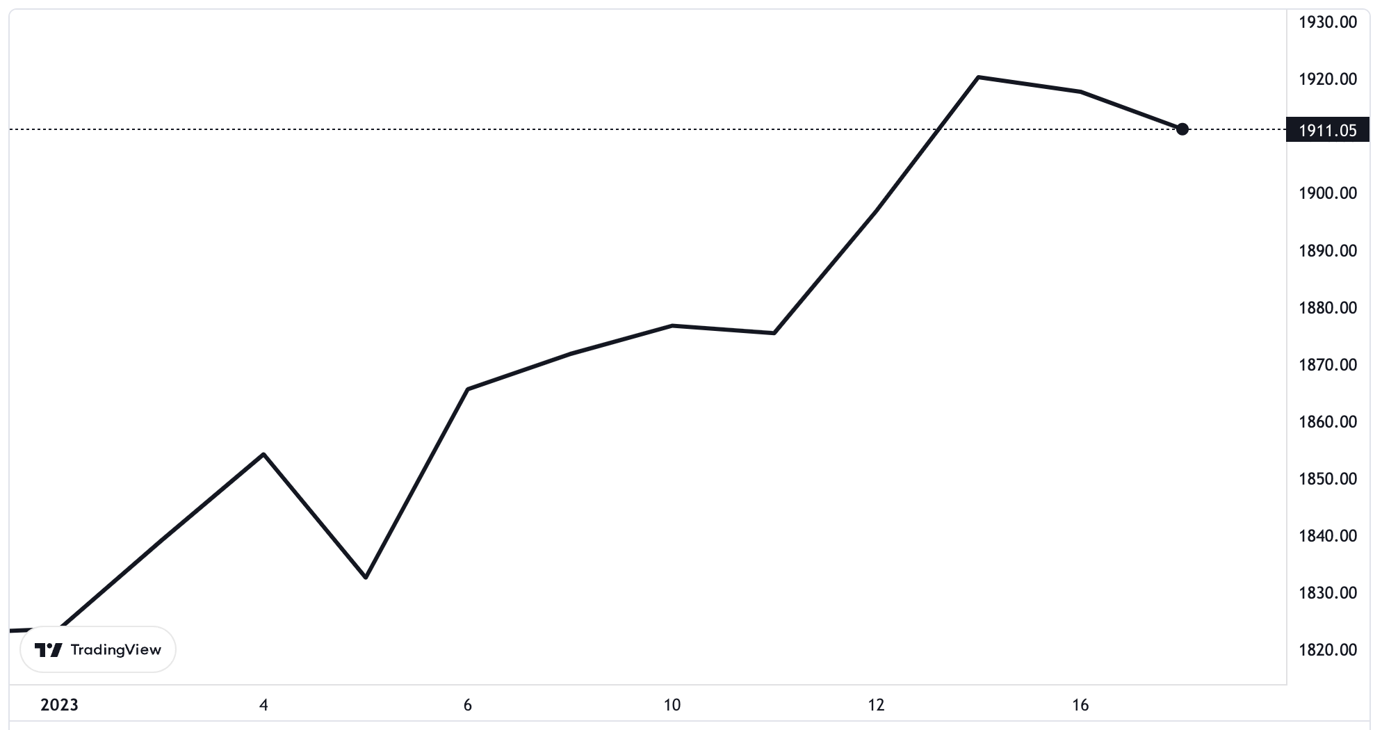 Diễn biến giá vàng thế giới từ đầu năm đến nay. Đơn vị: USD/oz.