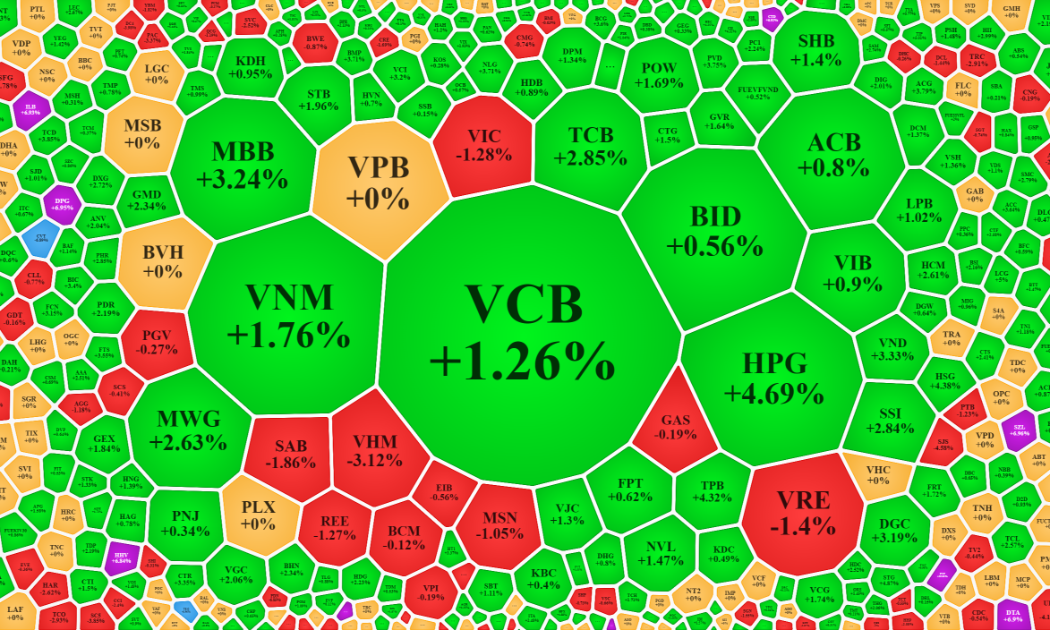 Bảng giá sáng nay xanh 