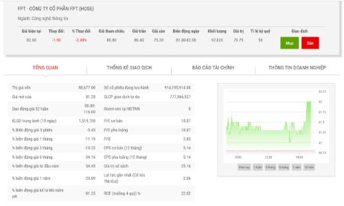 FPT báo lãi trước thuế 7.654 tỷ đồng, tăng trưởng 20,8% năm 2022