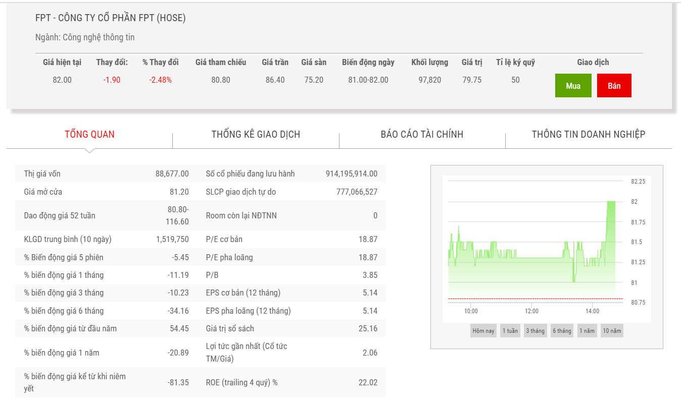 Sơ đồ giá cổ phiếu FPT thời gian qua.