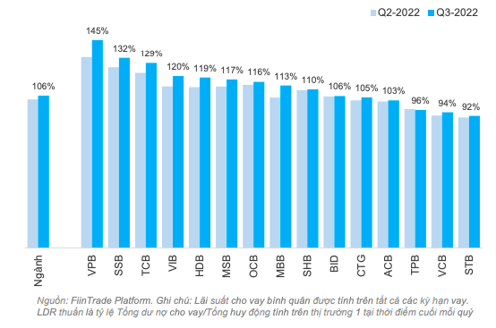 LDR thuần vượt 100% ở nhiều ng&acirc;n h&agrave;ng lớn v&agrave; tầm trung.