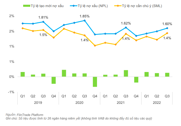 NPL tăng 3 qu&yacute; li&ecirc;n tiếp nhưng vẫn ở mức thấp do chưa phản &aacute;nh rủi ro li&ecirc;n quan đến tr&aacute;i phiếu doanh nghiệp.