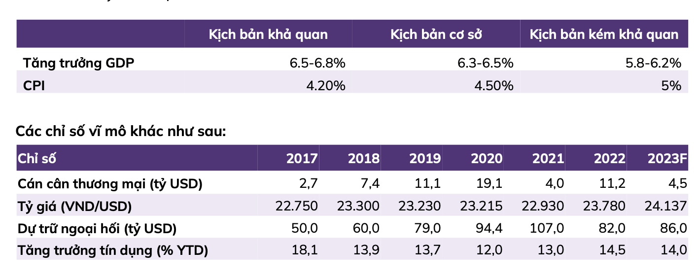 Kịch bản tăng trưởng GDP năm 2023.