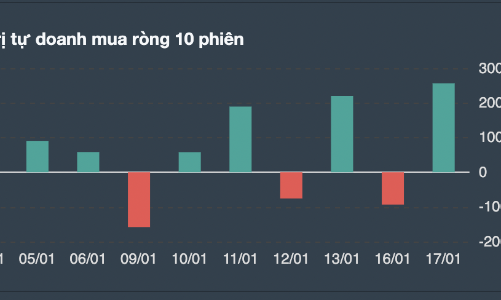Tự doanh giải ngân mạnh cổ phiếu, Short ròng hơn 240 tỷ trên phái sinh