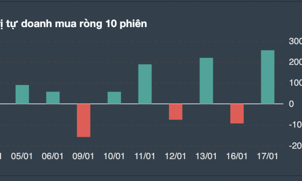 Giao dịch tự doanh 10 phiên gần nhất. 