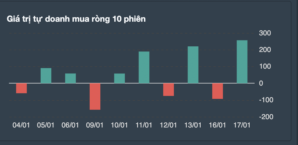 Giao dịch tự doanh 10 phiên gần nhất. 