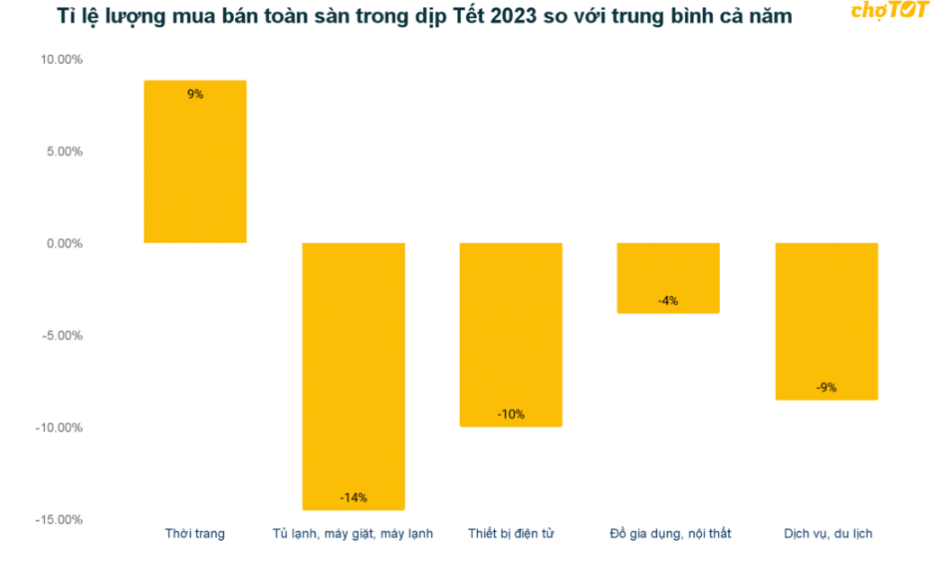 Khách hàng ưu tiên lựa chọn điện thoại cũ giảm nhẹ 10% nhưng điện thoại mới lại giảm mạnh gấp 2,4 lần tương đương 24%. (Nguồn: ChoTot)
