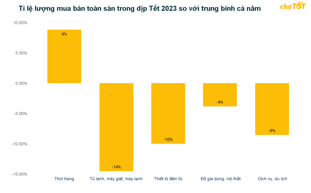 Khách hàng ưu tiên lựa chọn điện thoại cũ giảm nhẹ 10% nhưng điện thoại mới lại giảm mạnh gấp 2,4 lần tương đương 24%. (Nguồn: ChoTot)