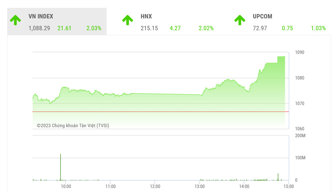YSVN cho rằng thị trường có thể duy trì đà tăng và hướng về mức kháng cự gần nhất là 1,099.45 điểm của chỉ số VN-Index trong phiên kế tiếp.