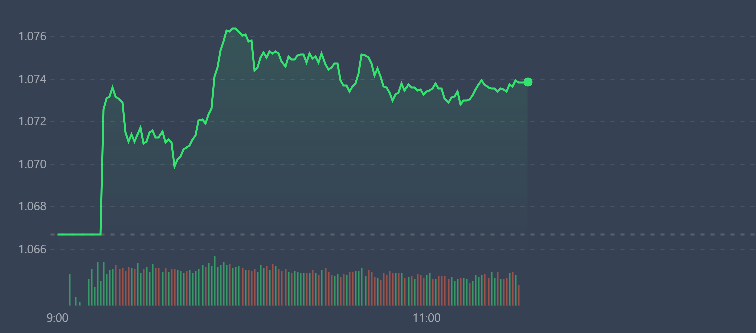 VN-Index đang neo cao.