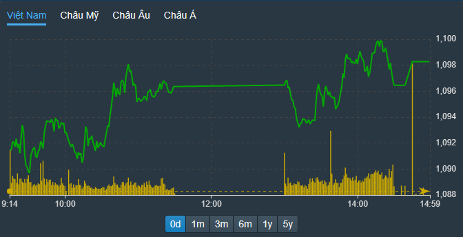 VN-Index kịp lấy lại độ cao trong đợt ATC.