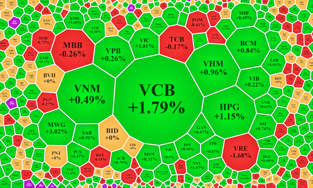 Ngoài VCB và HPG, không có thêm cổ phiếu trụ nào mạnh nổi bật là nguyên nhân khiến VN-Index chưa bùng nổ được.