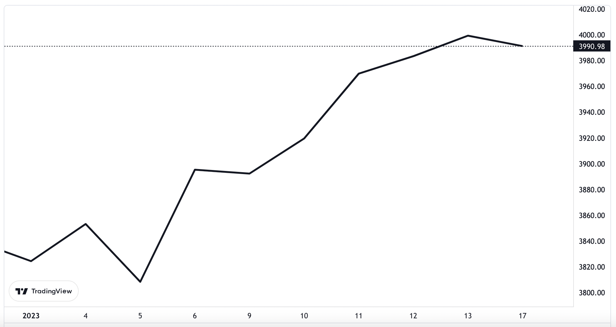 Diễn biến chỉ số S&P 500 từ đầu năm đến nay.