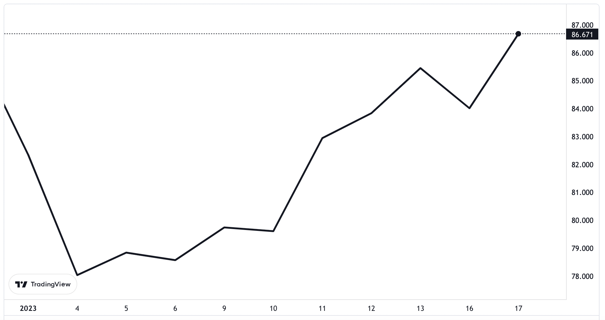 Diễn biến giá dầu thô Brent giao sau tại thị trường London từ đầu năm đến nay. Đơn vị: USD/thùng.