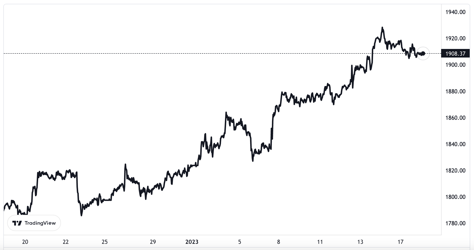 Diễn biến gi&aacute; v&agrave;ng thế giới 1 th&aacute;ng qua. Đơn vị: USD/oz.
