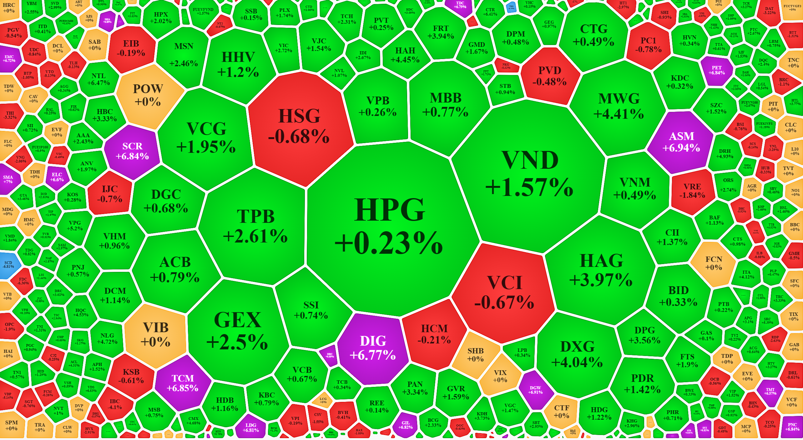 Xếp theo gi&aacute; trị khớp lệnh, hầu hết c&aacute;c cổ phiếu thanh khoản cao nhất vẫn tăng gi&aacute;.