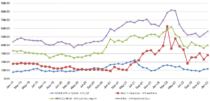 Diễn biến gi&aacute; nguy&ecirc;n liệu sản xuất th&eacute;p năm 2023. Nguồn: VSA.