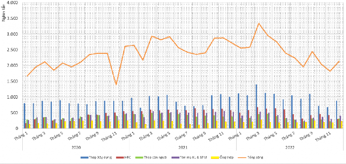 T&igrave;nh h&igrave;nh sản xuất th&eacute;p th&agrave;nh phẩm năm 2022. Nguồn: VSA.