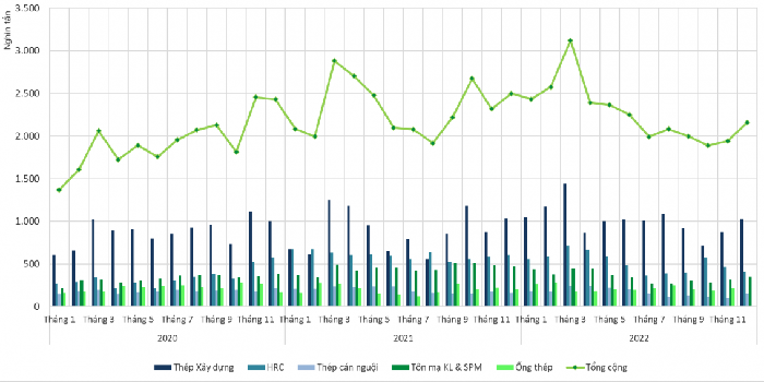 T&igrave;nh h&igrave;nh ti&ecirc;u thụ th&eacute;p th&agrave;nh phẩm năm 2022. Nguồn:VSA.