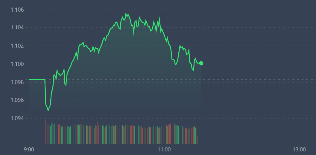 VN-Index tăng kh&ocirc;ng dứt kho&aacute;t trong phi&ecirc;n s&aacute;ng nay.