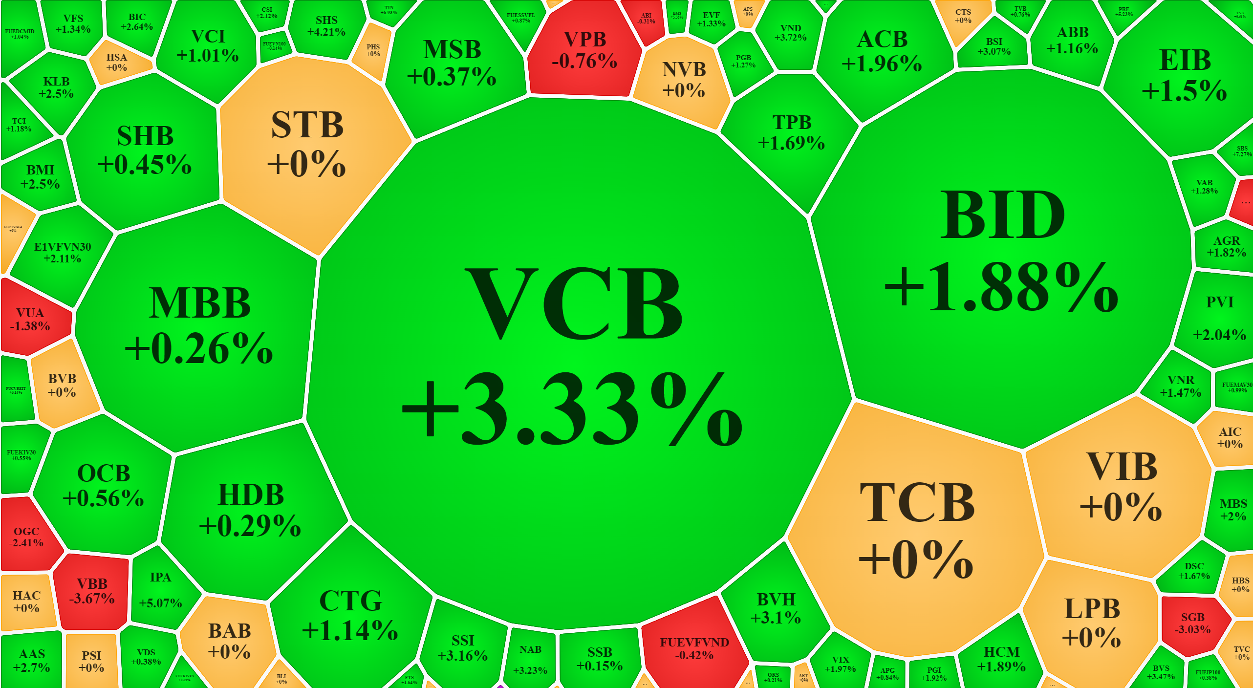 Nh&oacute;m cổ phiếu t&agrave;i ch&iacute;nh chiều nay giao dịch ấn tượng.