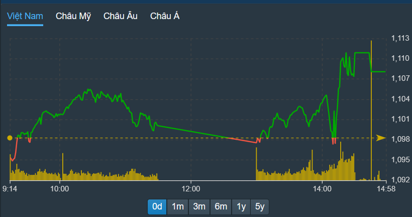 VN-Index thậm chí có lúc tụt xuống dưới tham chiếu chiều nay, nhưng kết phiên cuối năm Nhâm Dần vẫn rất tốt. 