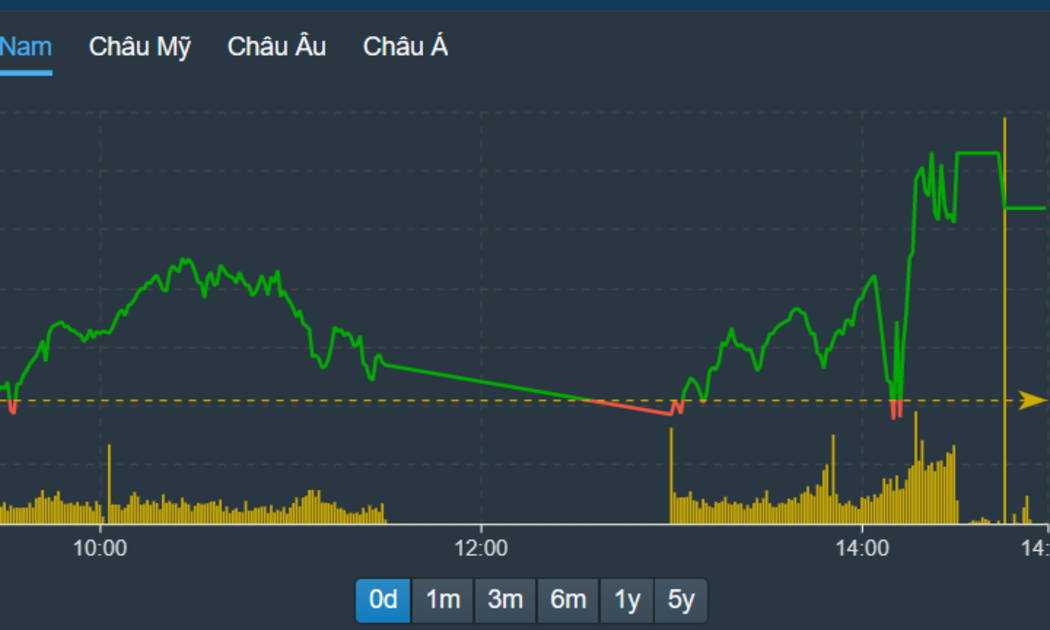 VN-Index thậm chí có lúc tụt xuống dưới tham chiếu chiều nay, nhưng kết phiên cuối năm Nhâm Dần vẫn rất tốt. 