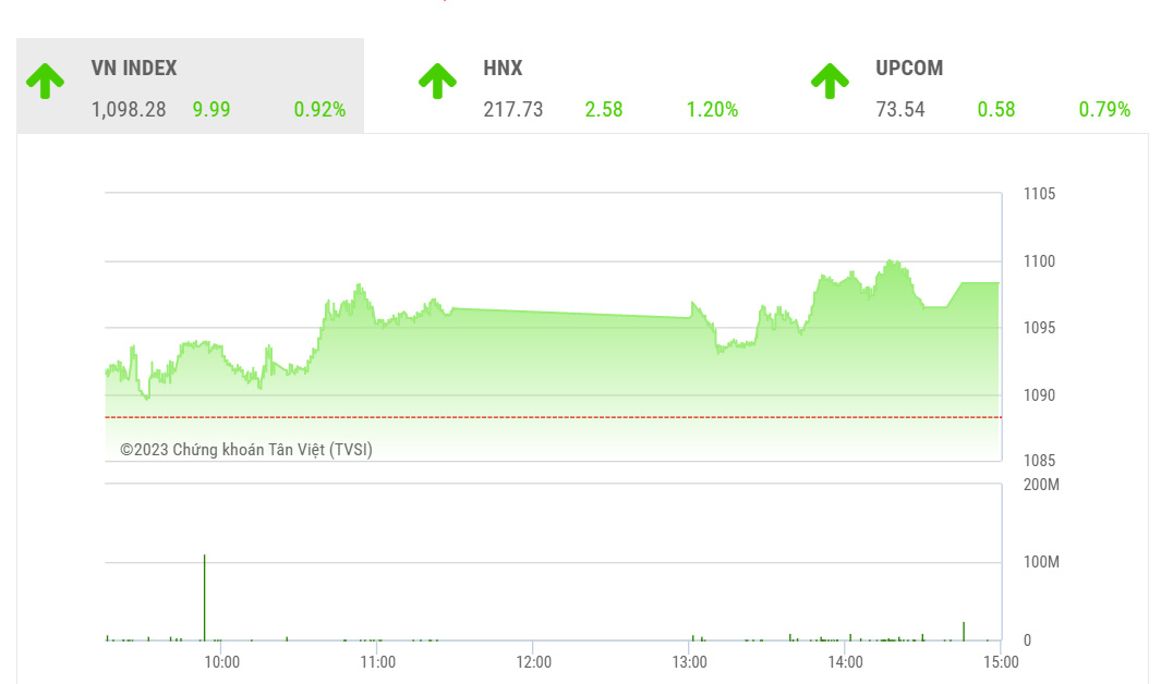 VCSC dự báo trong phiên ngày mai, ngưỡng kháng cự mạnh và hiệu ứng kỳ nghỉ Tết có thể sẽ tiếp tục hỗ trợ cho lực bán chốt lãi.