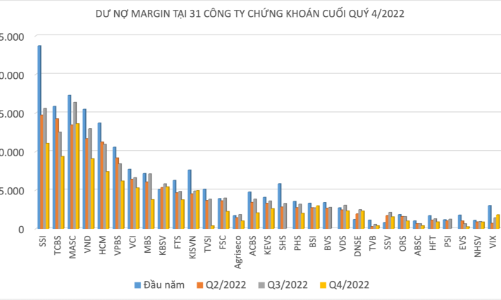 Cho vay mua chứng khoán lao dốc mạnh, chỉ còn 104 nghìn tỷ đồng trong quý 4/2022