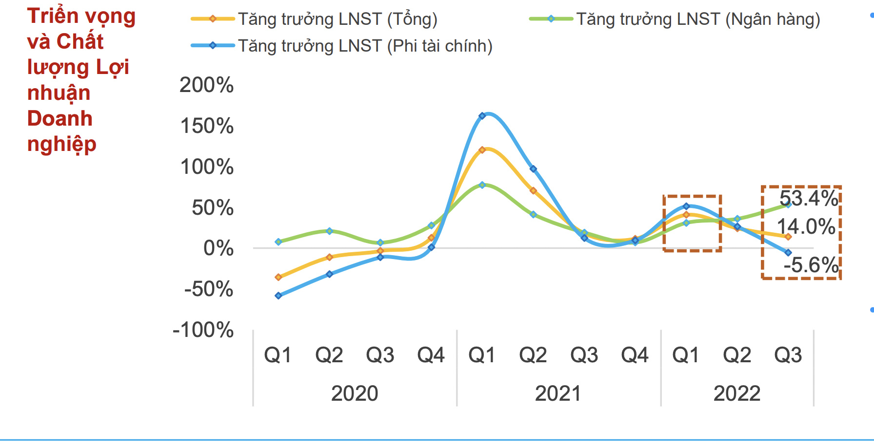 Tăng trưởng lợi nhuận nhóm doanh nghiệp phi tài chính dự báo sụt giảm.