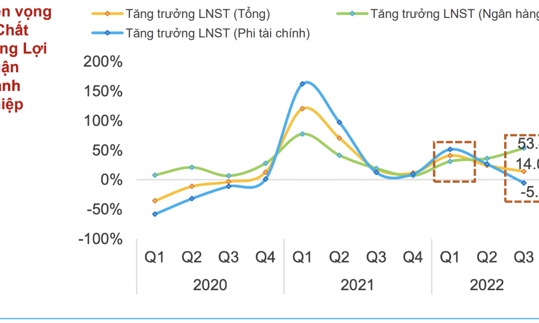 Tăng trưởng lợi nhuận nhóm doanh nghiệp phi tài chính dự báo sụt giảm.