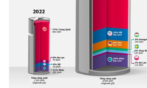 Trung Quốc thống trị thị trường sản xuất pin xe điện toàn cầu, vượt xa Mỹ và châu Âu