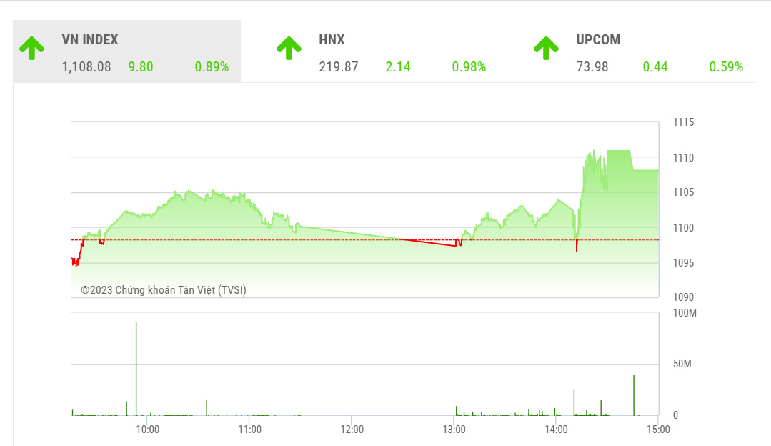VCSC dự báo trong phiên giao dịch tới, thị trường với đại diện là chỉ số VN-Index có thể xuất hiện sự rung lắc do lực bán chốt lãi đầu năm mới, nhất là trong bối cảnh VN-Index đã tăng 7 phiên liên tiếp khiến chỉ số RSI tiến sâu vào vùng quá mua.
