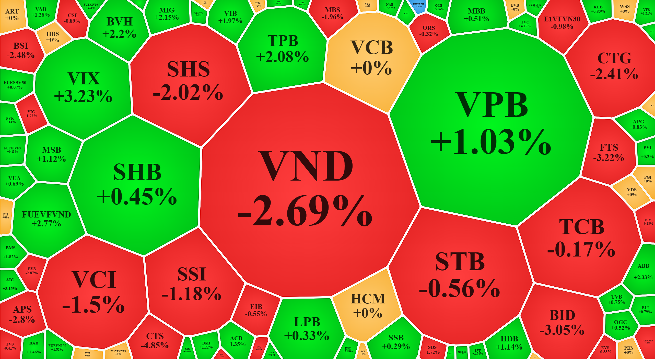 Nh&oacute;m cổ phiếu chứng kho&aacute;n, ng&acirc;n h&agrave;ng bị xả kh&aacute; mạnh h&ocirc;m nay.